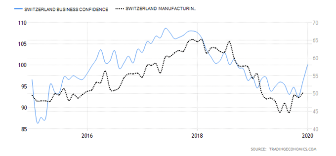 EUR/CHF : Le franc suisse continue à se renforcer après la publication de l’indice KOF
