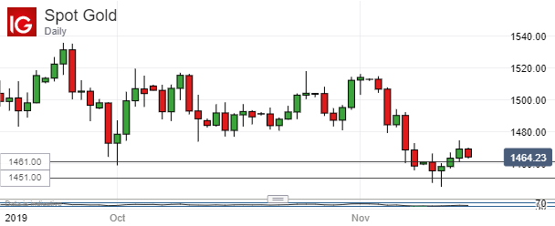 Spot Gold Prices, Daily Chart.