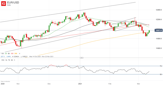 EUR/USD Chart