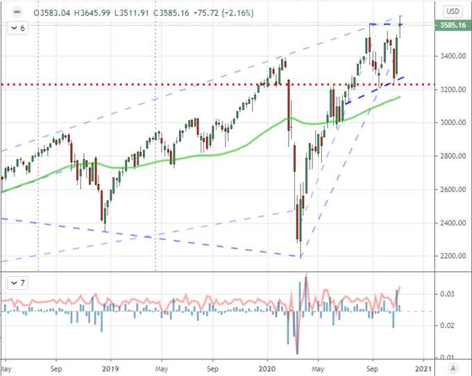 S&p 500 Closes At Record High With Reversal Risky Candle, Covid Top Theme