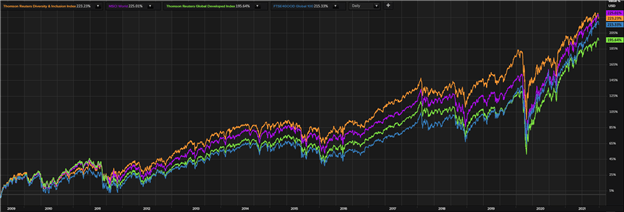 ESG Investing Trends to Watch: Gender Diversity (SHE) Index ETF Retreats from All-Time High 