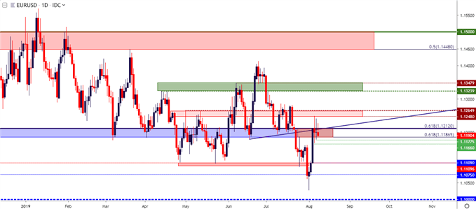 eurusd eur/usd daily price chart