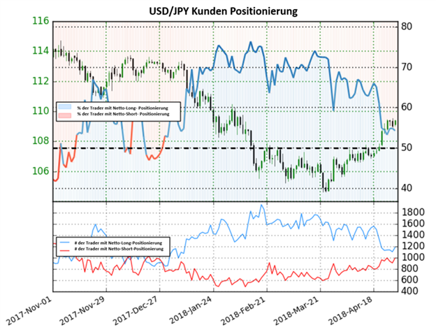 USD/JPY: Trend könnte sich drehen. Netto-Long Positionen sind auf dem Tief von 2018 angelangt
