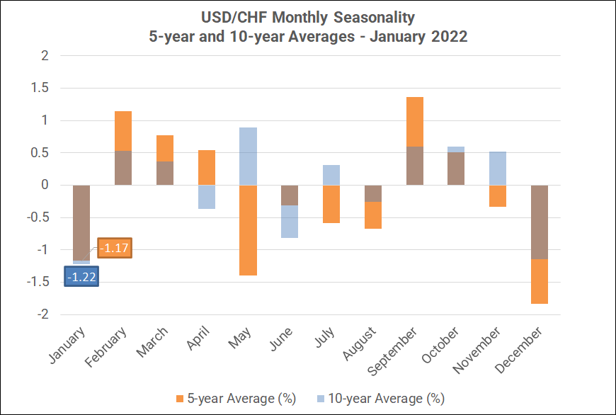 Monthly Forex Seasonality - January 2022: Start of Year Bodes Well for AUD,  GBP, Gold