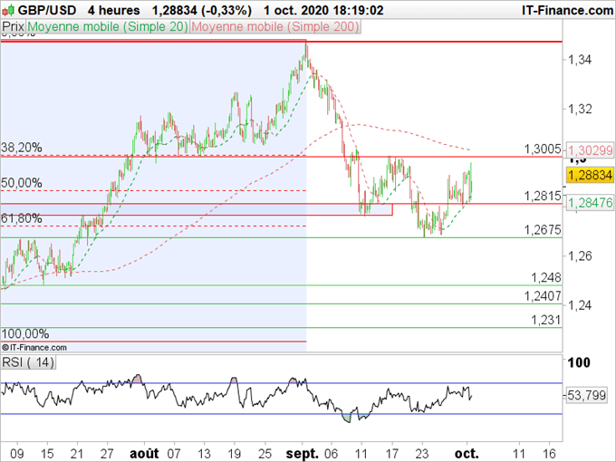 GBP/USD : La livre se stabilise entre 1,2675 et 1,3005