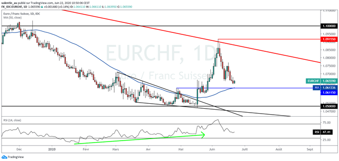 EUR/CHF : Les perspectives sont en faveur d’un rebond de l’euro