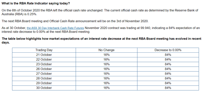 ASX RBA Cash Rate