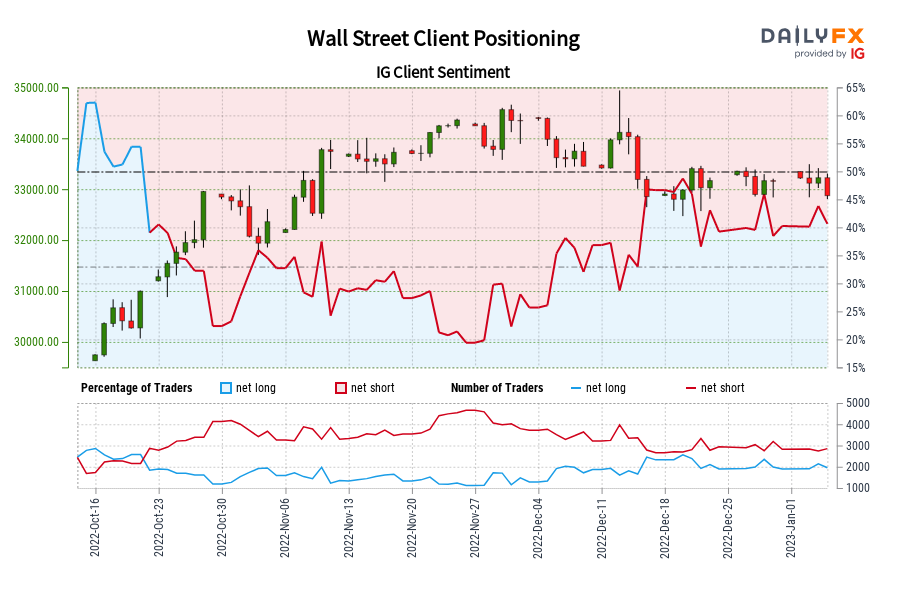 Wall Street Client Positioning