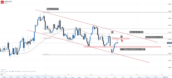 Gráfico técnico del USDCAD