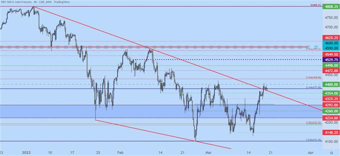 Прогнозы Dow, S&P 500, Nasdaq 100: поддержка сохраняется благодаря взлету