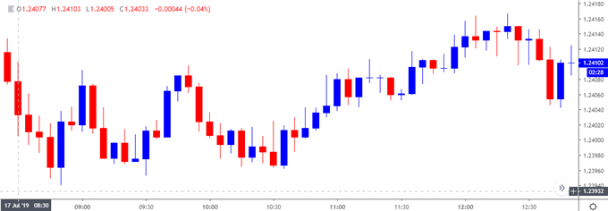 Image of gbpusd 5-minute chart