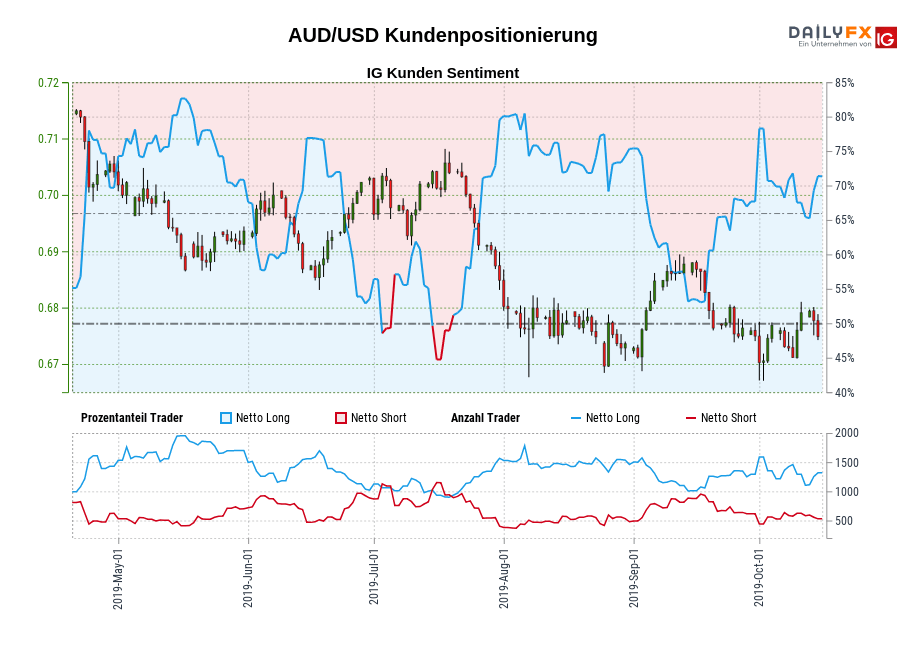 AUD/USD chart