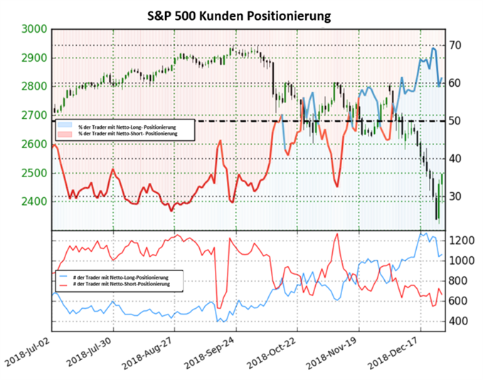 US 500 Sentiment
