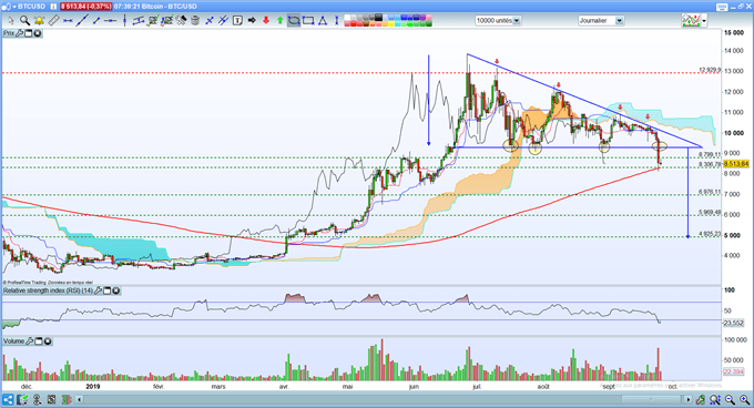 Bitcoin – Ethereum – Ripple : Chute brutale des cryptomonnaies
