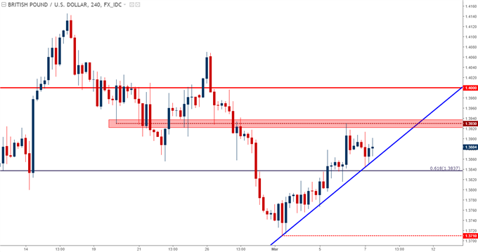gbpusd four hour chart