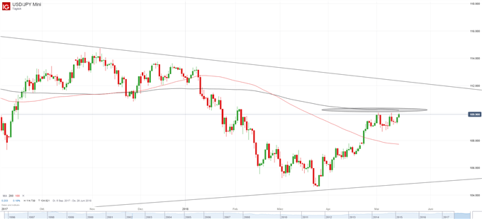 USD-JPY Chart auf Wochenbasis