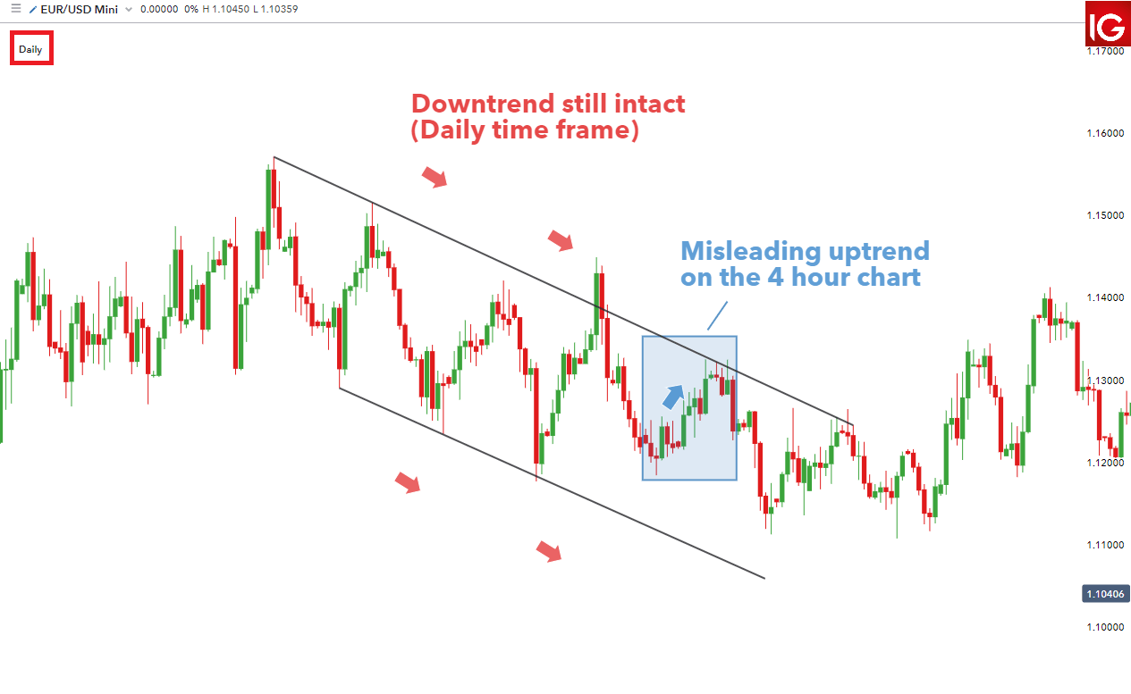 Multiple Time Frames Can Multiply Returns