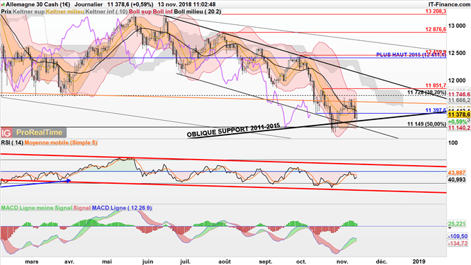 Le DAX consolide proche de 11 300 points
