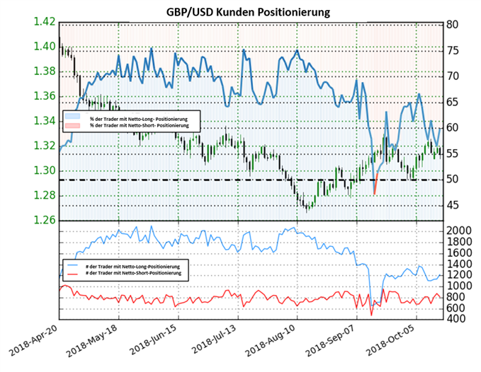 GBPUSD Sentiment