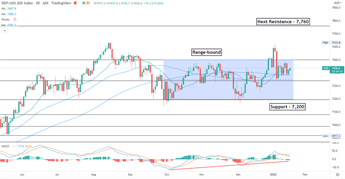 Nasdaq 100 in Cautious Mood as Yields Climb, Hang Seng Index May Rise