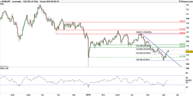 Graphique du cours EUR/JPY en données journalières
