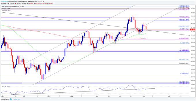 Japanese Yen Daily Chart