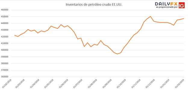 Precio del petróleo revierte operativa tras decepcionantes inventarios y comentarios de la OPEP