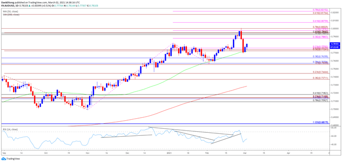 Image of AUD/USD rate daily chart