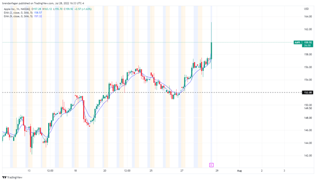 Apple and Amazon Shares Soar on Earnings – Intel Stock Pummeled on Dismal Quarter