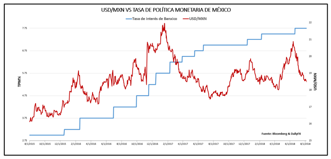 USDMXN VS TASA DE INTERÉS DE BANXICO