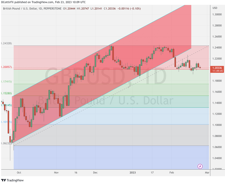 GBP/USD склоняется к ключевому откату, так как перспективы курса поддерживают доллар США