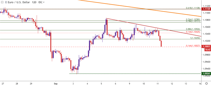 eurusd two hour price chart