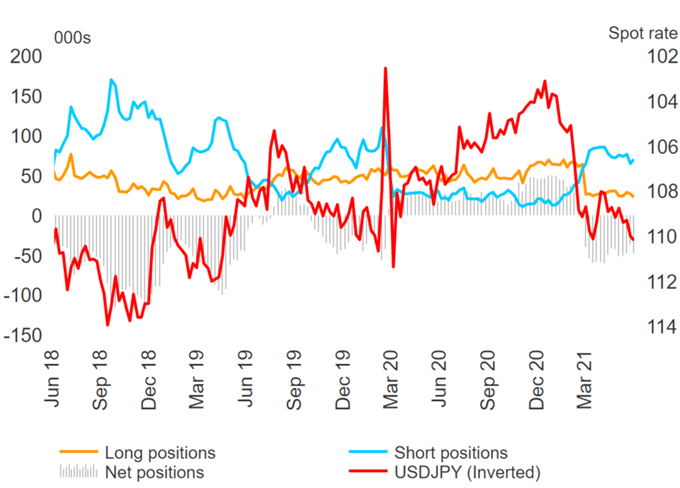 US Dollar Shorts Damaged, GBP Bulls Eye EUR/GBP Pullback - COT Report 