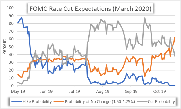 FOMC Interest Rate Cut Probabilities Chart for March 2020