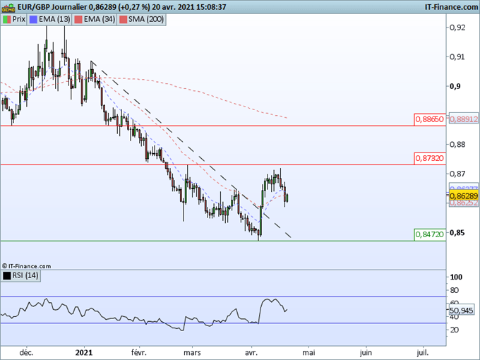 GBP/USD, EUR/GBP : La livre reprend de la hauteur