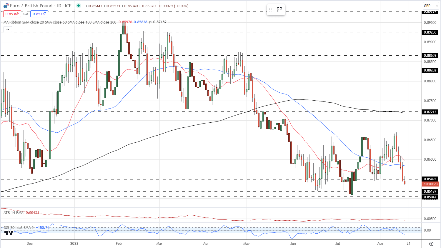 Сила британского фунта (GBP) в последнем ценовом движении GBP/USD и EUR/GBP