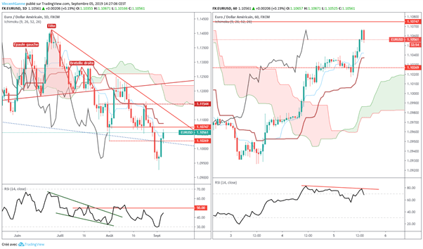 EUR/USD : 1.1075$/1.11$ - LE pivot technique