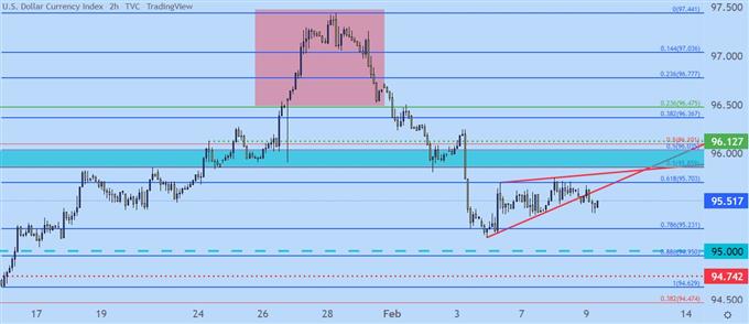 US Dollar two hour price chart