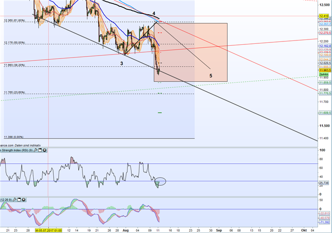 DAX 30: Deutscher Leitindex geht auf Tauchstation