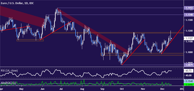 Euro vs US Dollar price chart - daily