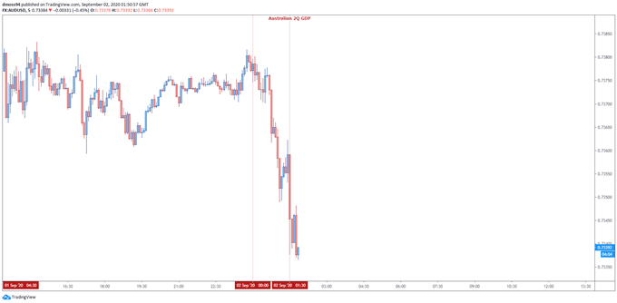 Australian Dollar Spiked Lower as Australia Enters First Recession in 29 Years