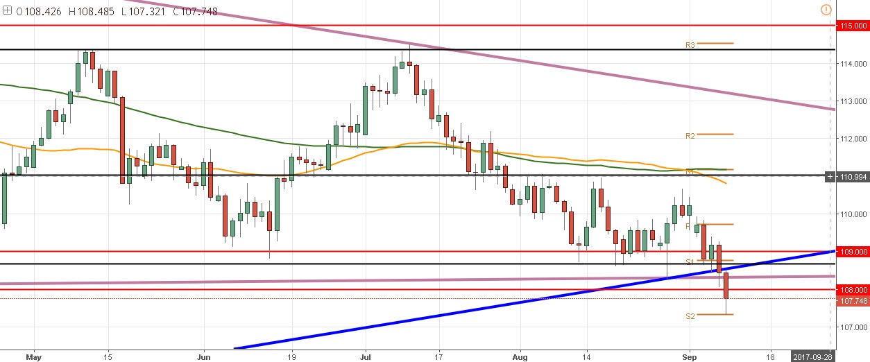 USD/JPY opera al alza tras la disminución de incertidumbre en el mercado.