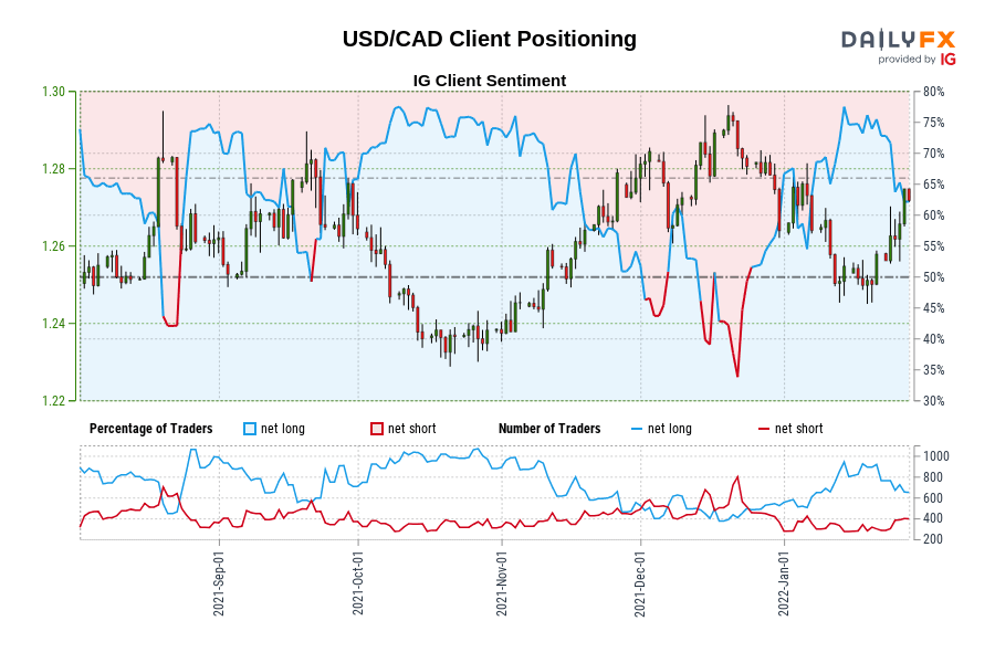 USD/CAD Client Positioning