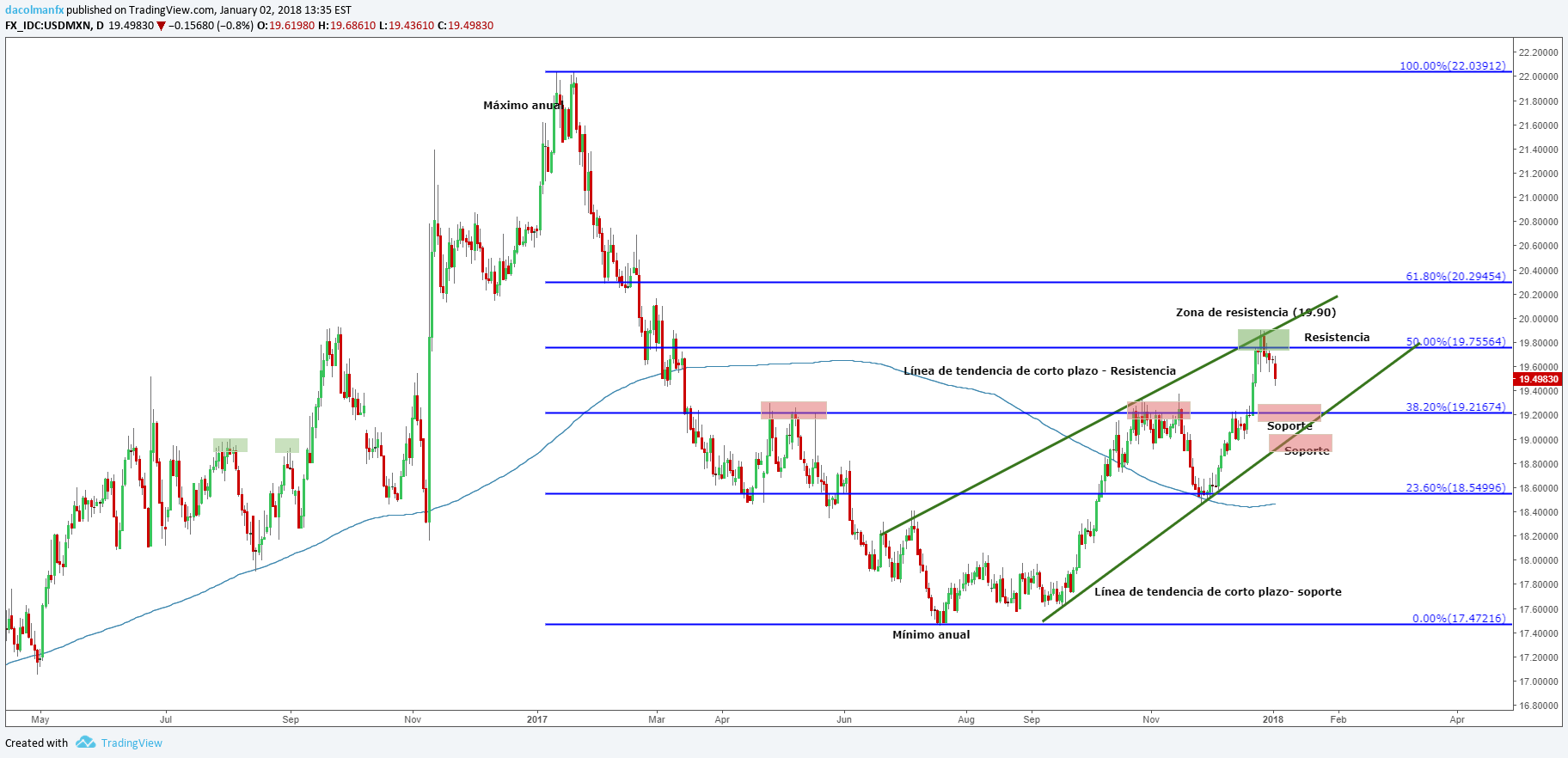 USD/MXN se desmorona al inicio del nuevo año. ¿Aumenta la confianza en el peso mexicano?