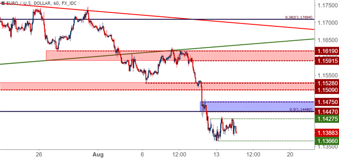 eur/usd eurusd hourly price chart