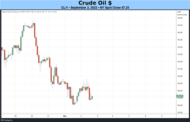 پیش بینی هفتگی قیمت نفت خام بنیادی: نوسانات باقی می ماند