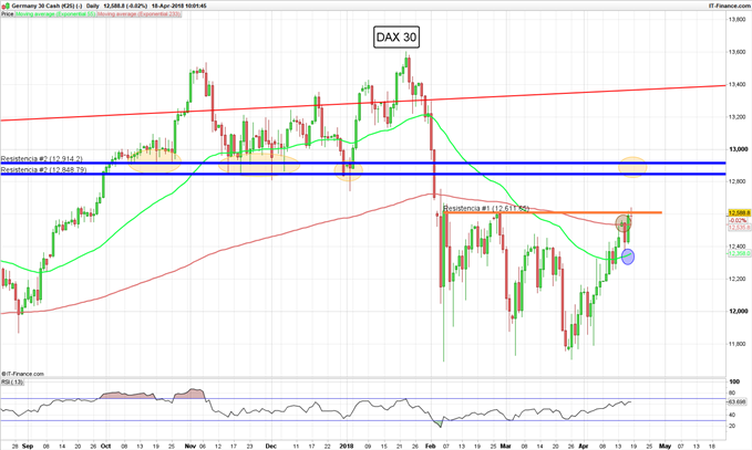 DAX 30 DIARIO - 18/04/2018
