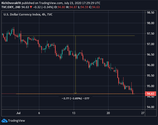 DXY Index Price Chart US Dollar Outlook