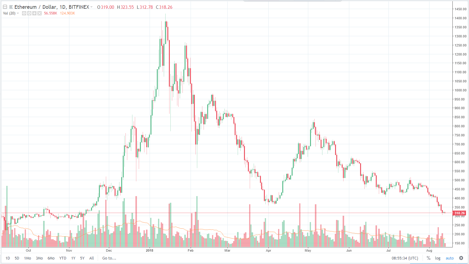 Ethereum Chart Euro