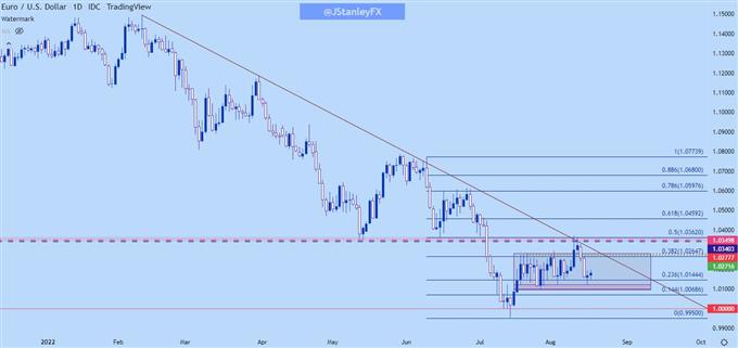 EURUSD daily price chart